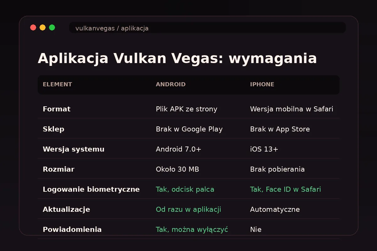 Tabela wymagań aplikacji Vulkan Vegas dla Androida i iPhone'a